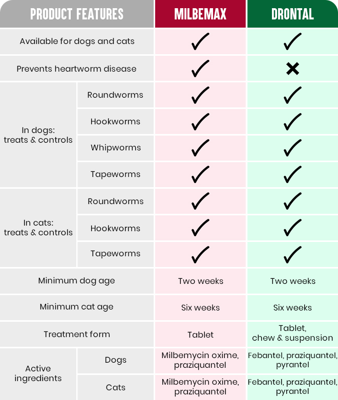 Milbemax and Drontal