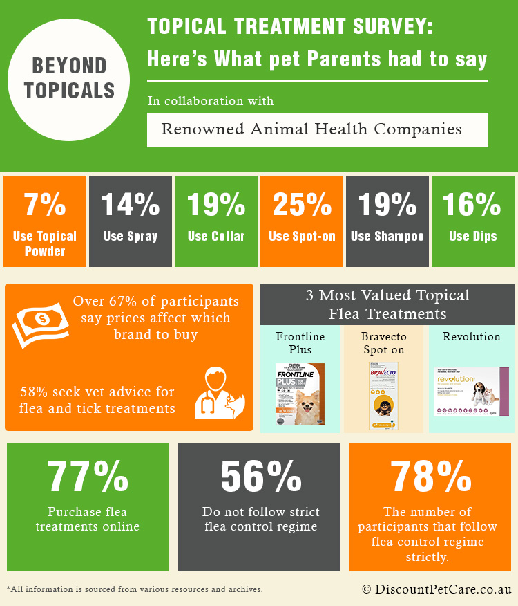 Topical Treatment Survey: